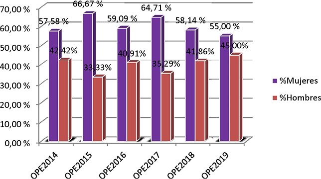 Gráfico 5. Porcentaje de aprobados por sexo subescala de Intervención-Tesorería, categoría de entrada, ofertas públicas 2014-2019