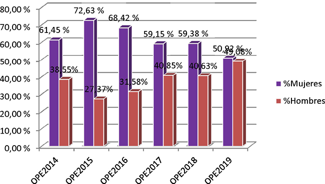 Gráfico 7. Porcentaje de aprobados por sexo subescala de Secretaría-Intervención ofertas públicas 2014-2019