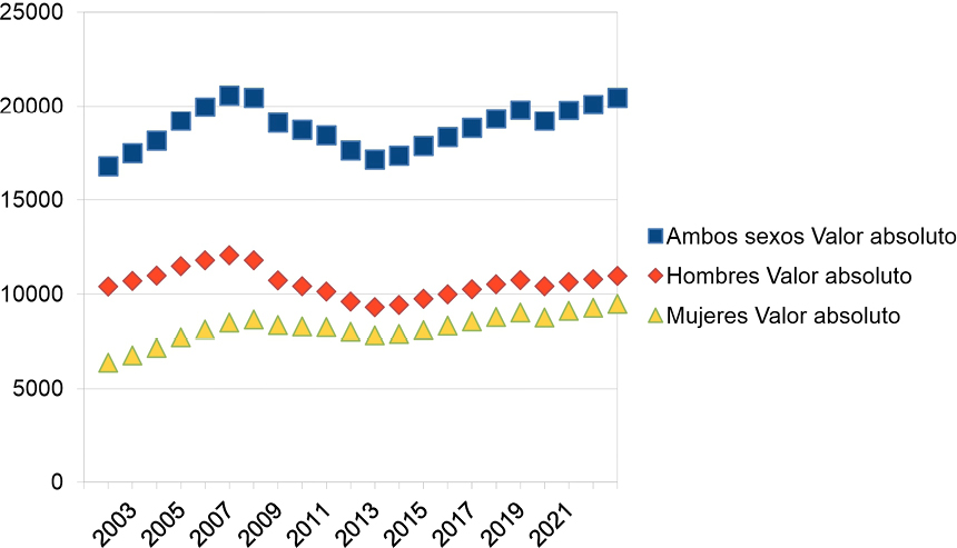 Gráfico 1. Evolución de la ocupación por sexos