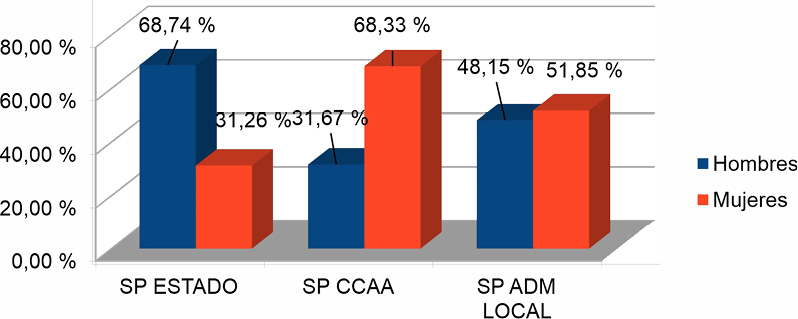 Gráfico 2. Porcentajes de hombres/mujeres ocupados en el sector público español