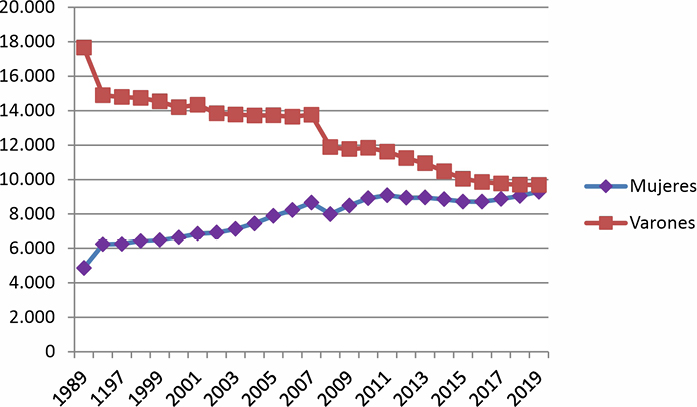 Gráfica 3. Evolución por sexos del personal funcionario de carrera con complemento de destino A1