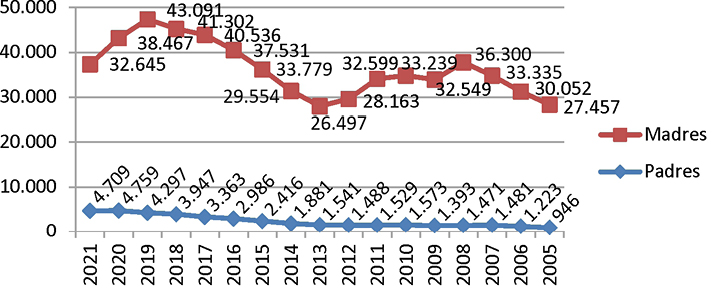 Gráfico 4. Excedencias pro cuidado de hijos
