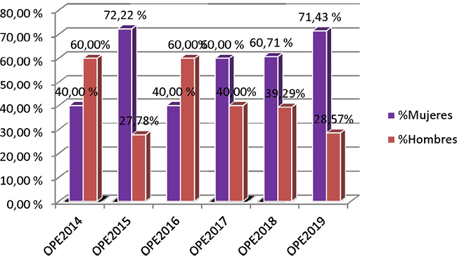 Gráfico 6. Porcentaje de aprobados por sexo subescala de Secretaría, categoría de entrada, ofertas públicas 2014-2019