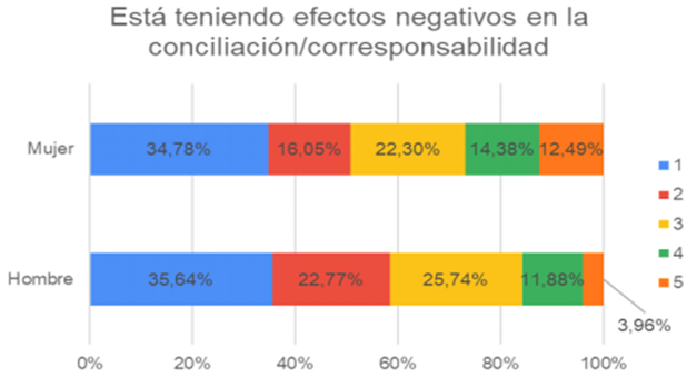 Gráfico 3. Valoración sobre efectos negativos en la conciliación/corresponsabilidad, por sexo