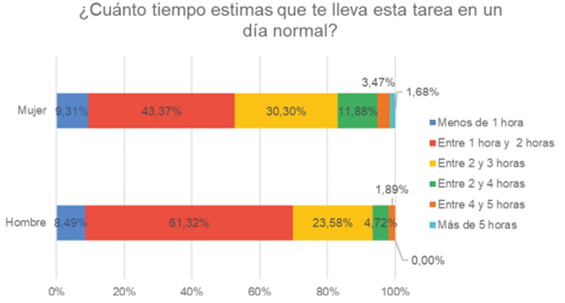 Gráfico 1. Horas destinadas a las tareas domésticas por sexo