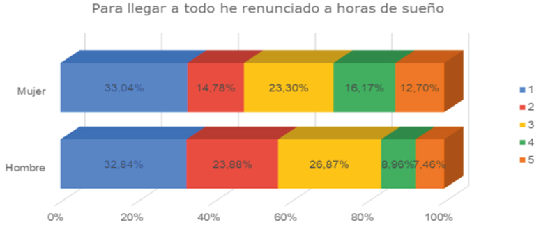 Gráfico 2. Renuncia a horas de sueño en personas que conviven con pareja e hijos/as por sexo