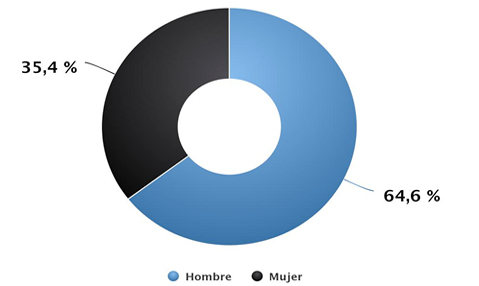 Gráfico 4. Distribución de altos cargos en la CARM referidos a 2014