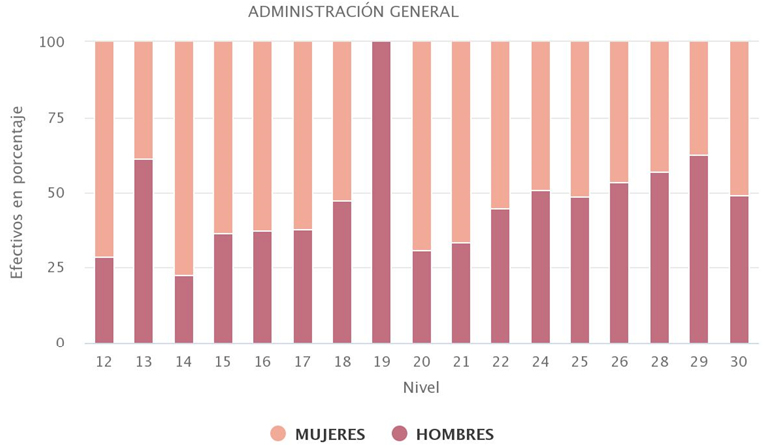 Gráfico 6. Distribución personal CARM por niveles y sexo