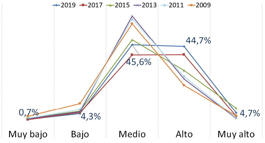 Gráfico 3. Nivel de calidad de servicios municipales. Evolución 2009-2019
