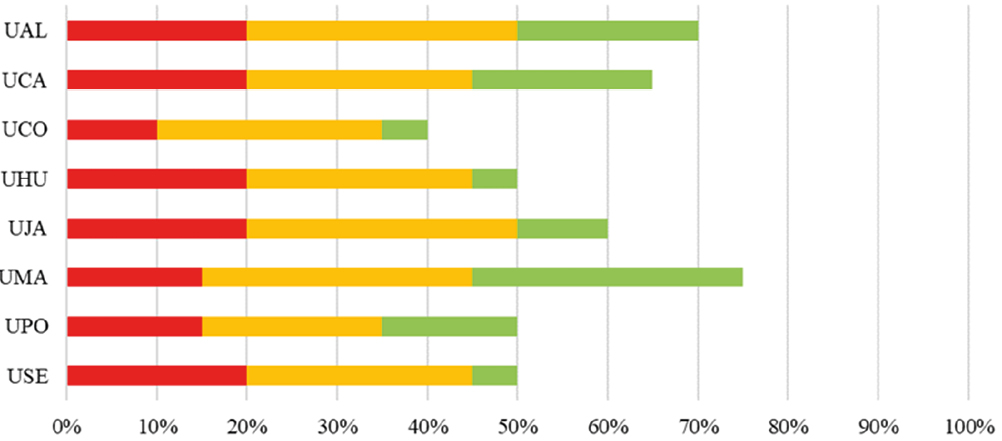 Gráfico 2: Grado de desarrollo funcional. Fuente: elaboración propia 
