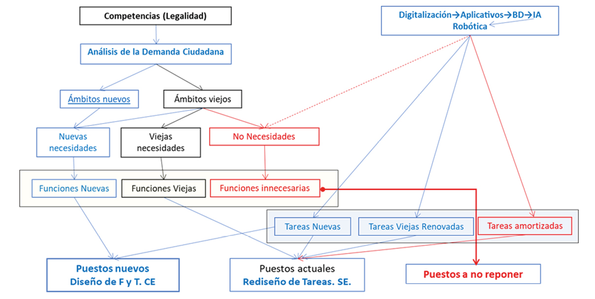 Figura 1. Gestión Planificada de Vacantes. Fuente: elaboración propia