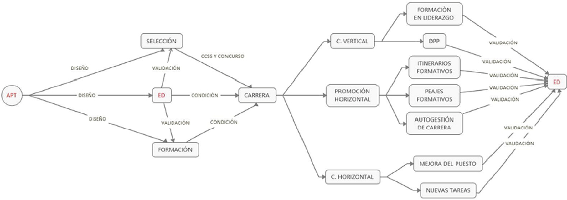 Figura 2. Visión sistémica de los RR. HH. en las Administraciones Públicas. Fuente: elaboración propia