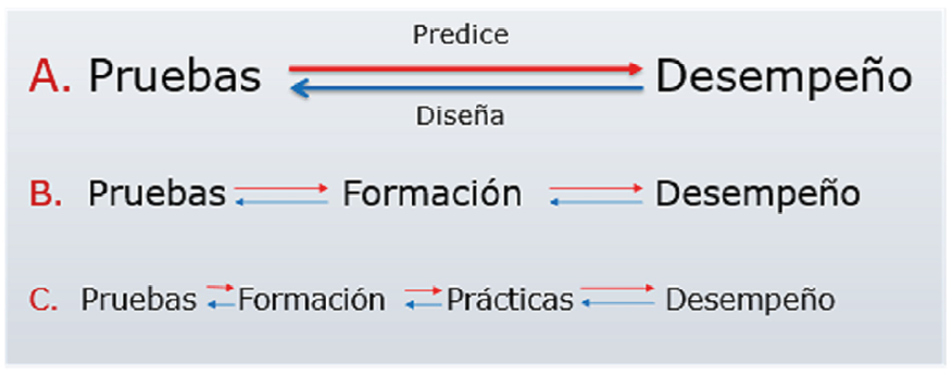 Figura 3. Aplazar el desempeño. Fuente: elaboración propia