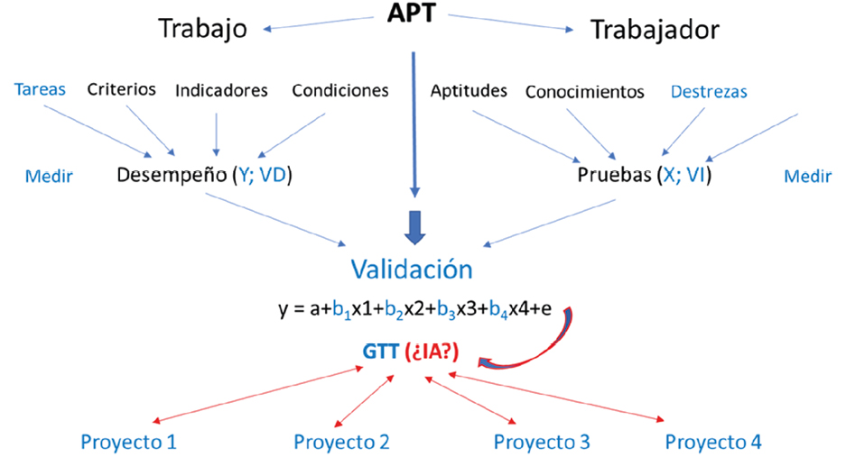 Figura 5. Gestión Total del Talento. Fuente: elaboración propia