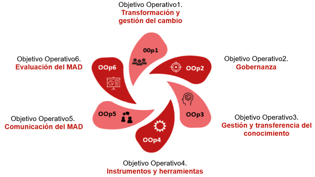 Figura 1. Los seis objetivos operativos del plan de actuaciones para implementar el MAD
