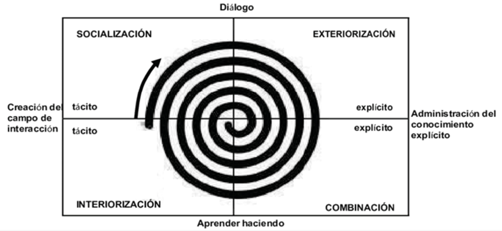 Figura 1. Espiral del conocimiento Nonaka y Takeuchi