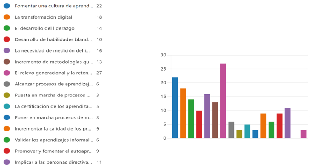 Gráfico 1. Desafíos más importantes relacionados con el aprendizaje. CNIS 2024