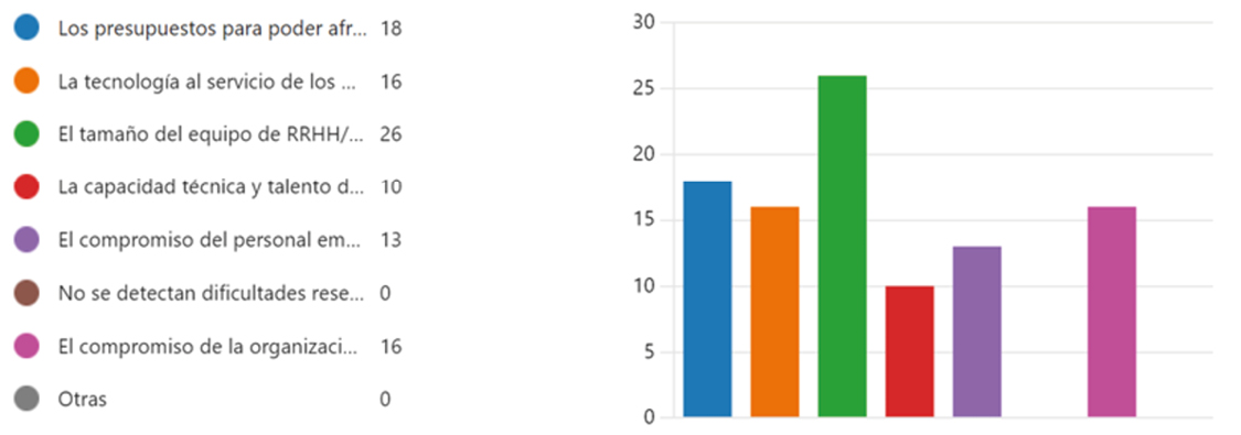 Gráfico 2. Principales debilidades para afrontar los desafíos. CNIS 2024