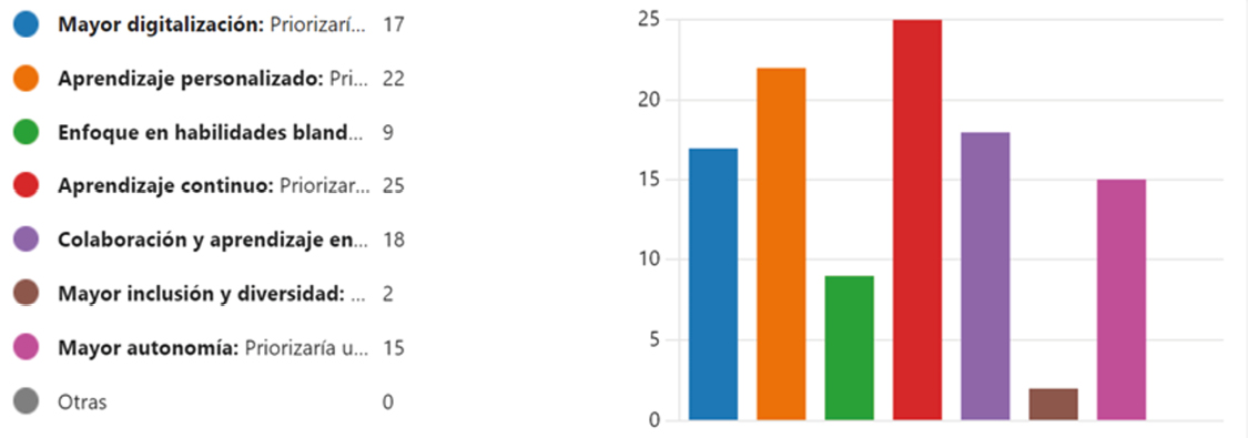 Gráfico 3. Aspectos prioritarios en relación al futuro de la formación y el aprendizaje. CNIS 2024