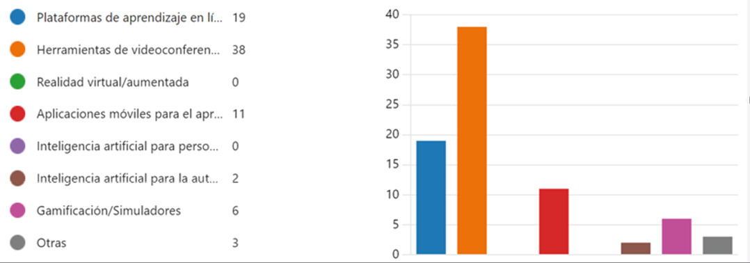 Gráfico 4. Tecnologías incorporadas en formación en los últimos cuatro años