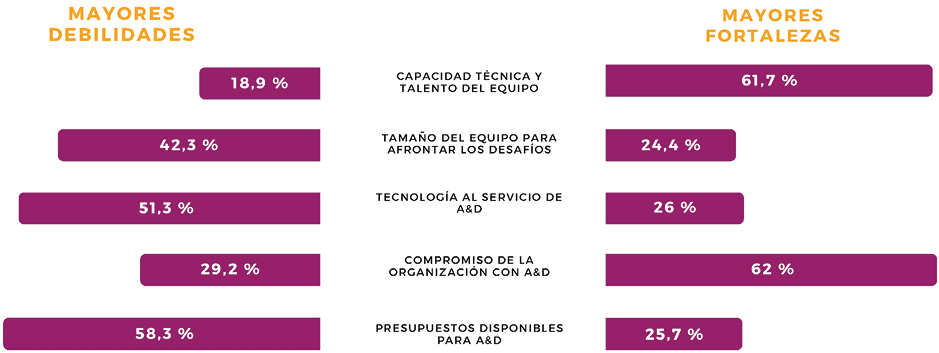 Gráfico 5. Mayores debilidades y fortalezas en el ámbito del aprendizaje. FIAD 2024