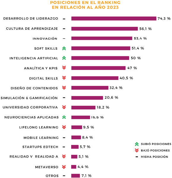 Gráfico 6. Mayores debilidades y fortalezas en el ámbito del aprendizaje. FIAD 2024