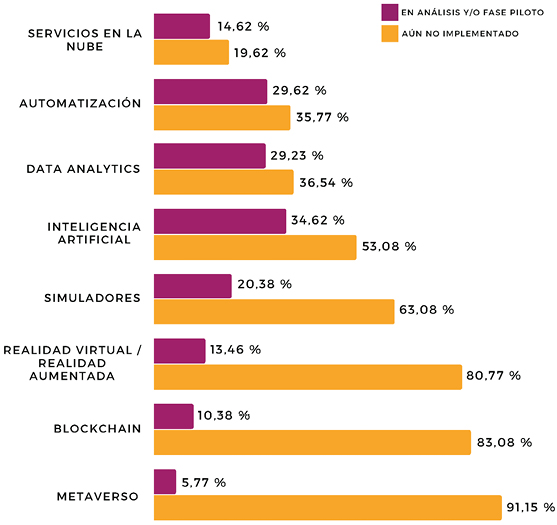 Gráfico 7. Uso de la inteligencia artificial en el ámbito del aprendizaje. FIAD 2024