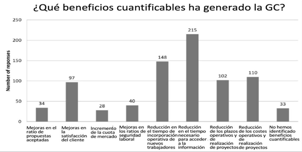 Gráfico 8. Beneficios cuantificables de la gestión del conocimiento