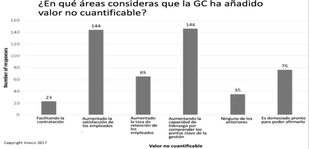 Gráfico 9. Beneficios no cuantificables de la gestión del conocimiento