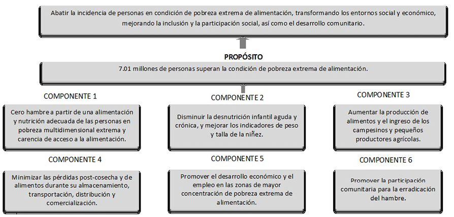 Esquema 3. Matriz de Marco Lógico para el Programa nacional México sin hambre (PNMsH) 2014-2018