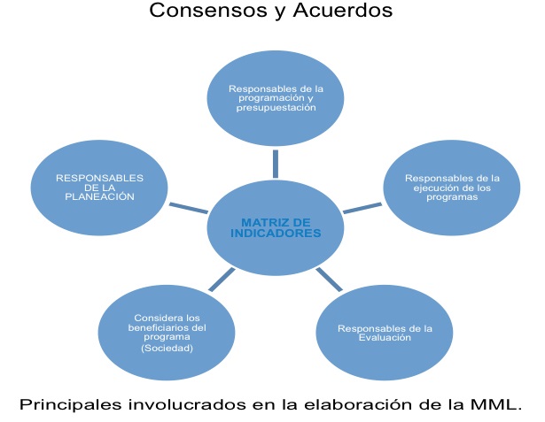 Esquema 1. Metodología del Marco Lógico. Consensos y acuerdos