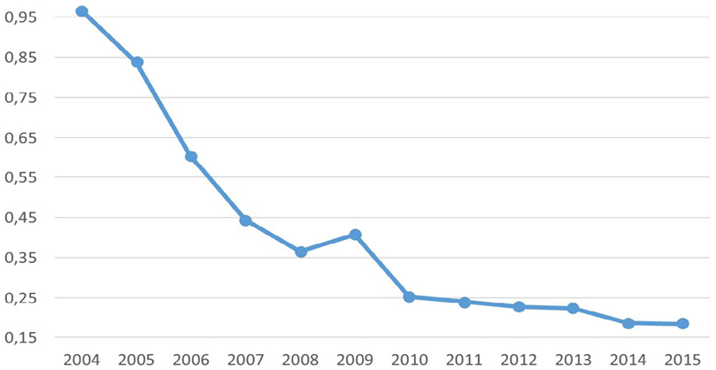 Gráfico 2. Gasto público del gobierno nacional en Programas de Empleo y Seguro de Desempleo
 (en porcentaje del PBI 2004-2015)
