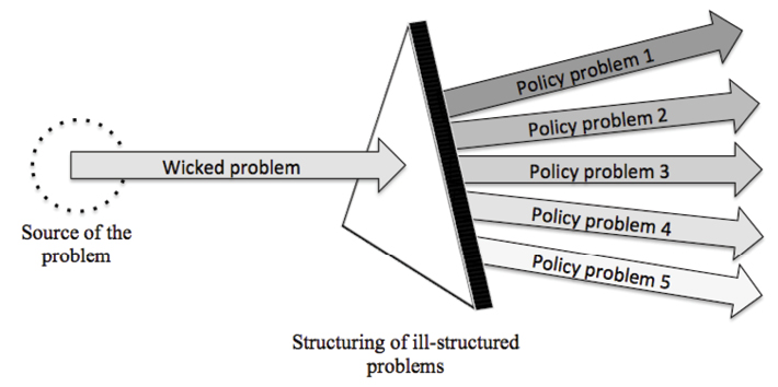 Figure 1: Public policies for wicked problems
