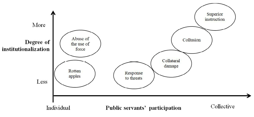 Figure 2: Structuring of the wicked problem of forced disappearances
