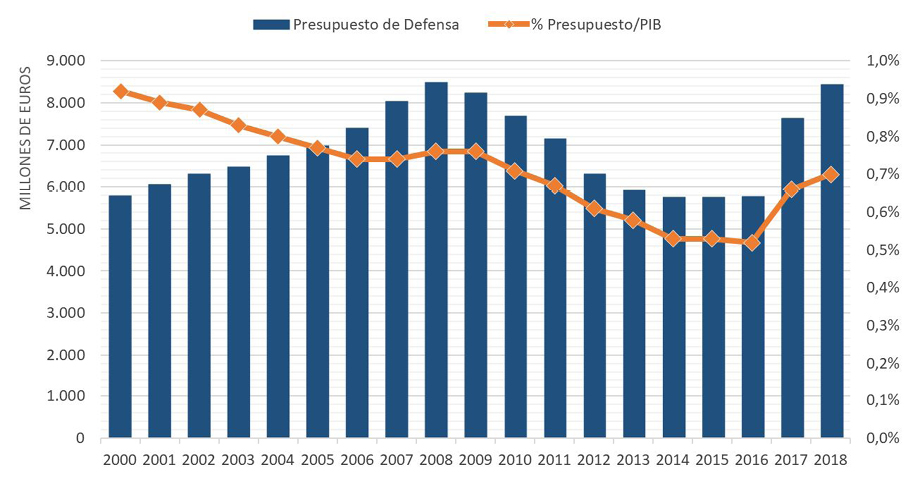 Figura 2. Presupuesto del Ministerio de defensa en relación con el PIB en %
