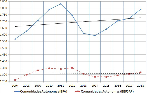 Figura 5. El empleo público en la Administración de las Comunidades Autónomas (2007-2018)  Comparación de fuentes
