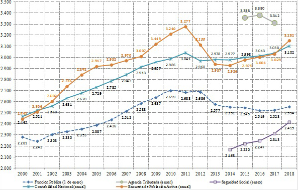 Figura 1. Número de empleados públicos en España (2000-2018)
