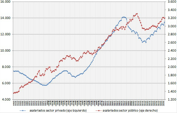 Figura 2. Número de asalariados de los sectores público y privado (1976-2019)
 en la Encuesta de Población Activa
