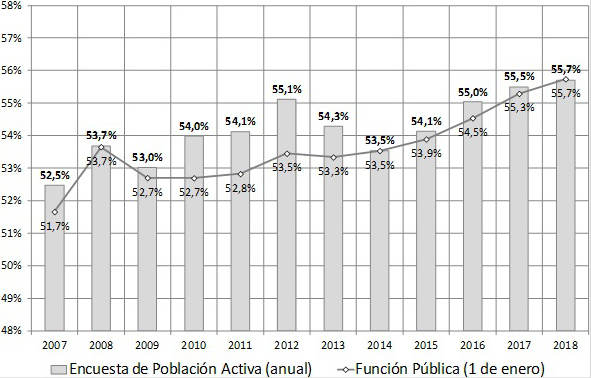 Figura 3. Proporción de empleo femenino en el ámbito público (2007-2018)
