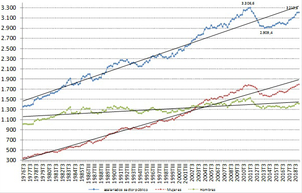 Figura 4. El empleo público en España (1976-2019) en la Encuesta de Población Activa
