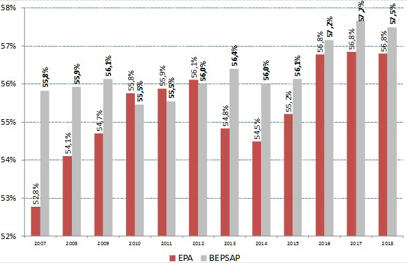 Figura 6. Proporción del empleo público de la Administración de las Comunidades Autónomas
sobre el total del ámbito público (2007-2018) Comparación de fuentes

