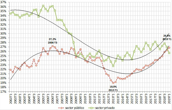 Figura 7. Proporción de asalariados con contrato temporal 2002-2019 Elaboración propia:
 EPA (trimestral) último dato 1T 2019

