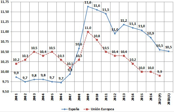 Figura 9. Gasto de personal en el sector publico en % sobre el PIB
