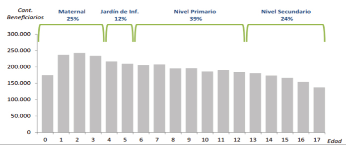 Gráfico 1. Beneficiarios según edad y etapa educativa correspondiente
