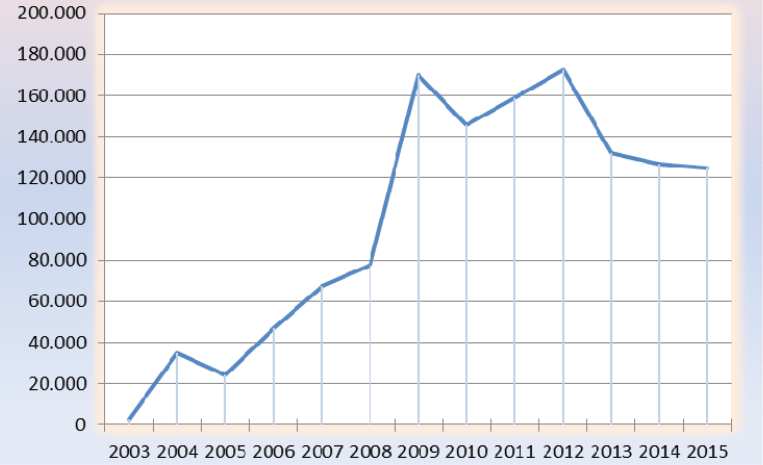 Gráfico 1. Pesnsiones por invalidez. Nuevas altas otorgadas por año. Período 2003-2015.
Fuente: Elaboración propia en base a CEPA (2017: 1) y Reati (2019: 2).