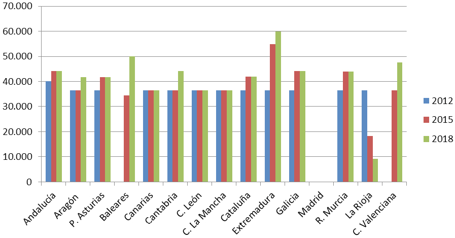 Figura 1. Deuda tributaria en la liquidación del Impuesto sobre el Patrimonio de un contribuyente con un patrimonio neto de 4 millones de euros (2012, 2015 y 2018)