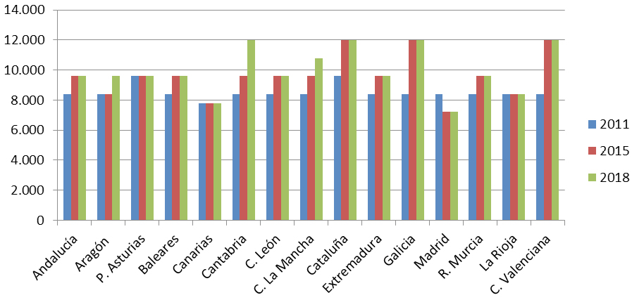 Figura 2. Deuda tributaria en la liquidación del ITPYAJD (modalidad Transmisiones patrimoniales de inmuebles) de un contribuyente de 38 años de edad que adquiere su vivienda habitual por valor de 120.000 euros (2011, 2015 y 2018)