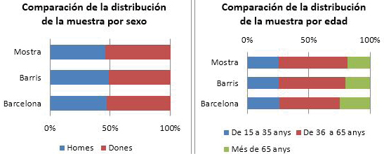 Tablas 3 y Tabla 4. Comparativa distribución muestra y población