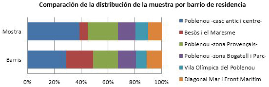 Tabla 5. Comparativa distribución muestra y población por barrios