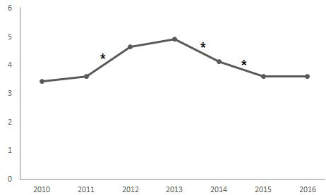 Figura 10. Media de robos a vehículos registrados en los 223 municipios de la República del Ecuador durante el periodo 2010-2016